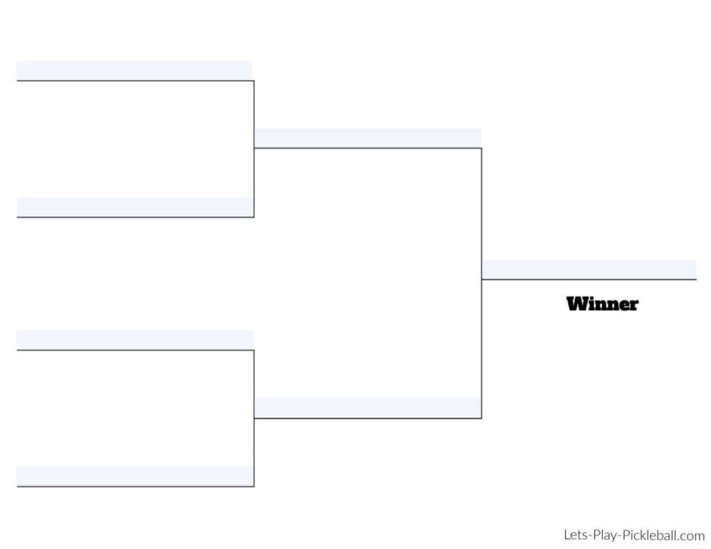 A free Pickleball bracket sheet features a blank tournament layout with slots for names. It includes two initial matchups culminating in a final match, with "Winner" marked on the side. The image bears a Lets-Play-Pickleball.com watermark.