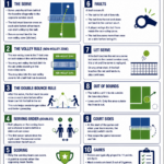 Infographic titled “Pickleball: The 10 Most Important Rules” with text, diagrams, and illustrations explaining the basics—including serving, faults, scoring, court zones, and sportsmanship—with easy-to-follow printable pickleball rules.