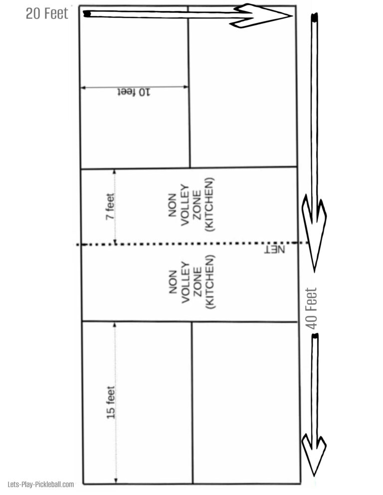 Diagram of a pickleball court, labeled with measurements: 20 feet wide by 40 feet long, with areas marked as Non Volley Zone (Kitchen), Net, and lines indicating a 10-foot and 7-foot section. Arrows show court length.