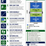 Infographic of 10 pickleball serving rules and tips with diagrams, court overview, icons, and short explanations. Includes serving techniques, faults, double rules, and court layout for clear understanding.