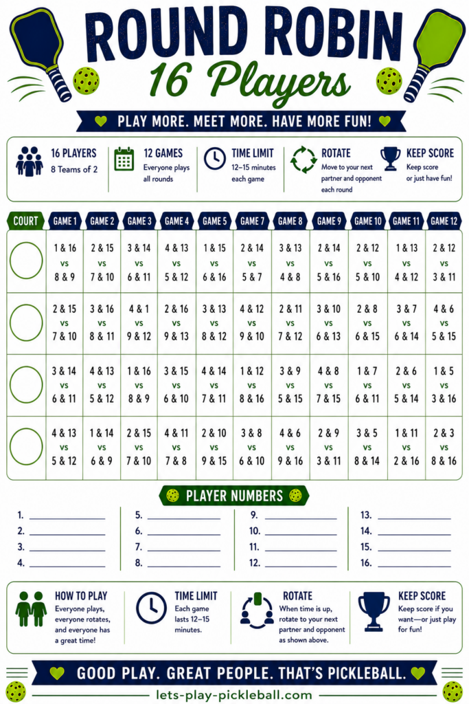 Pickleball round robin chart for 16 players, showing 12 games with court assignments and teams per game. Includes instructions, player numbers, icons for time limit, rotation, and score keeping. Green, white, and blue color scheme.